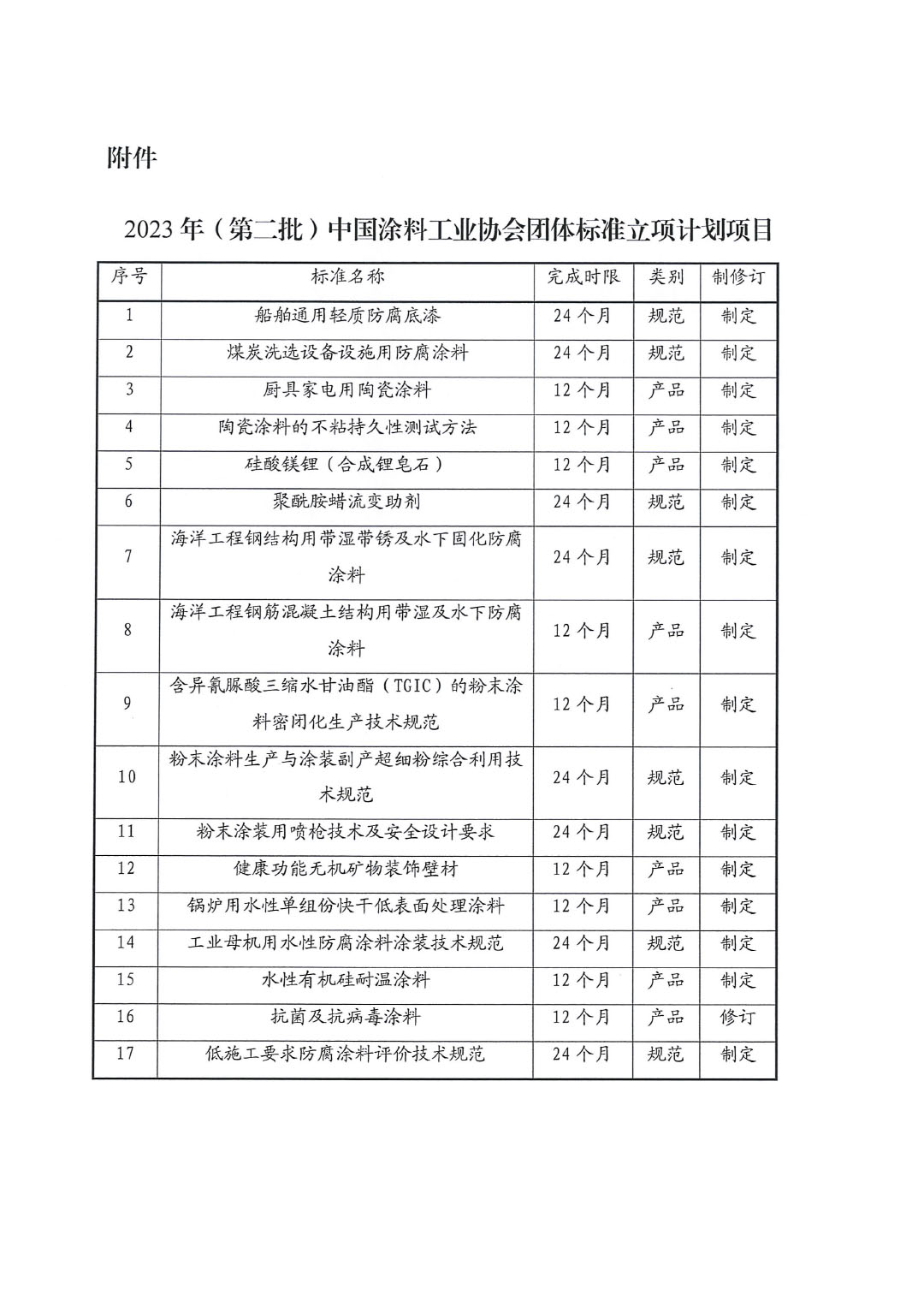 關(guān)于發(fā)布2023年（第二批）中國(guó)涂料工業(yè)協(xié)會(huì)團(tuán)體標(biāo)準(zhǔn)立項(xiàng)計(jì)劃項(xiàng)目的通知-2