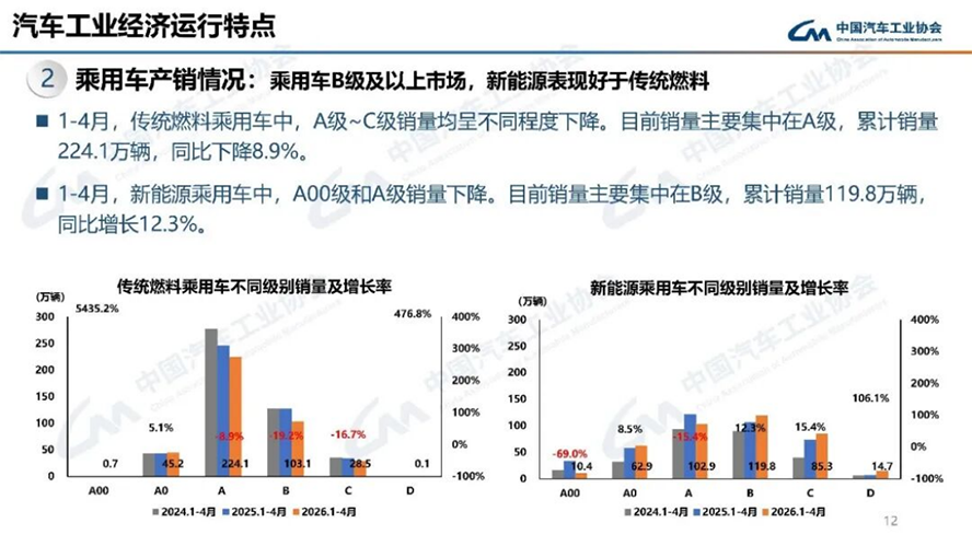 4月汽車(chē)產(chǎn)銷(xiāo)分析-2120