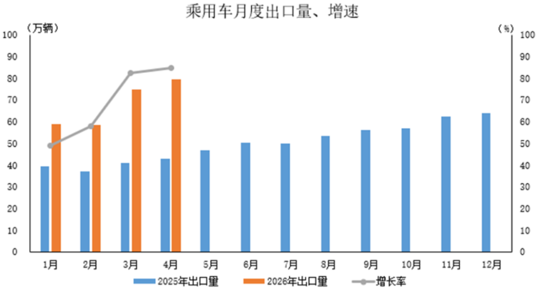 2026年4月汽車出口數(shù)據(jù)-精簡版126