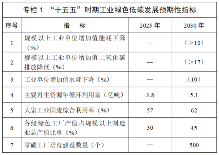 工業(yè)綠色低碳發(fā)展&ldquo;十五五&rdquo;規(guī)劃974