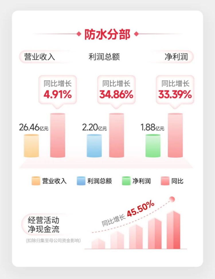 北新建材2026年上半年經(jīng)營報告788