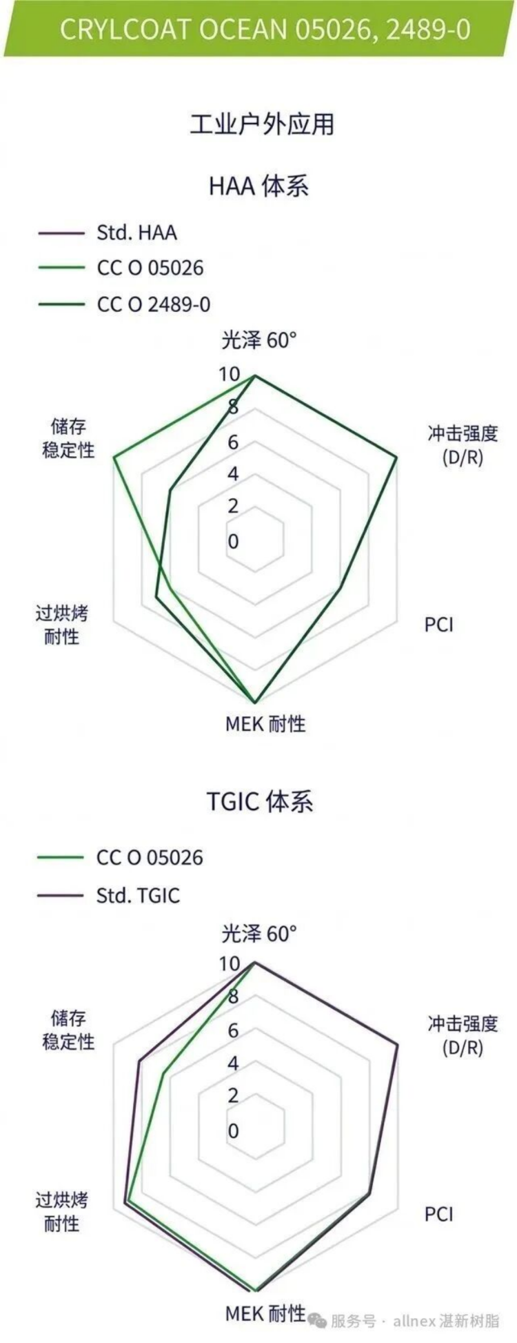 CRYLCOAT&reg; OCEAN-粉末涂料聚酯樹脂599